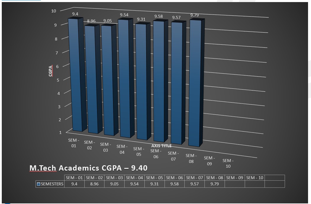 M.Tech CGPA Chart