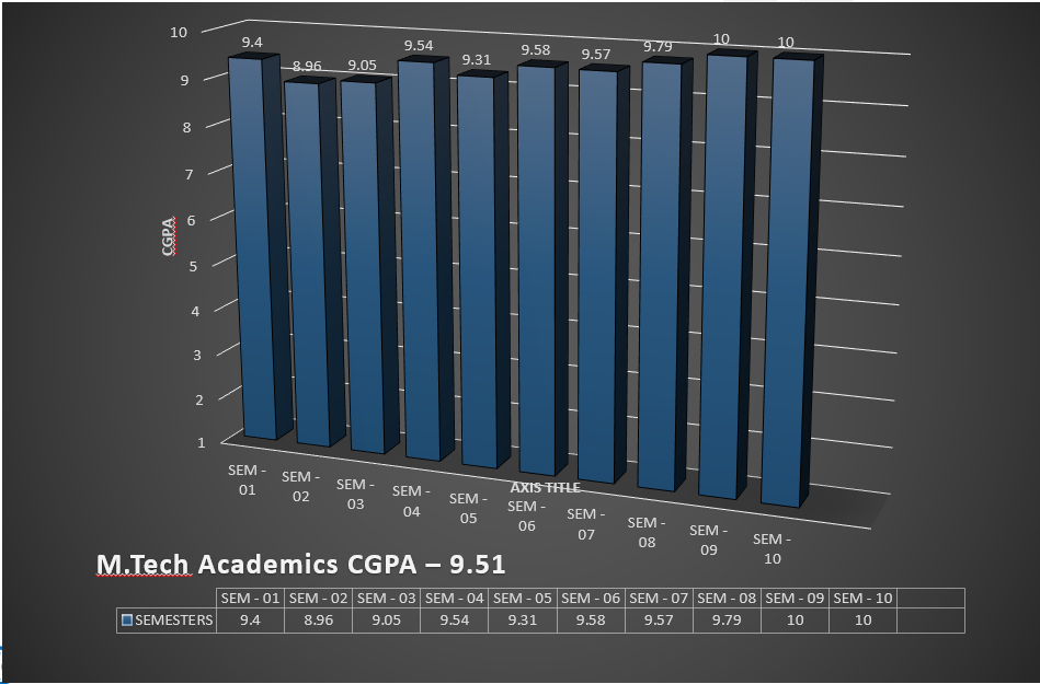 M.Tech CGPA Chart